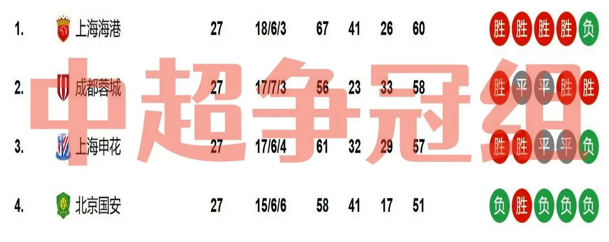 排名最高的, 蓉城三个对, 应该问题不 排名最高的, 蓉城三个对, 应该问题不